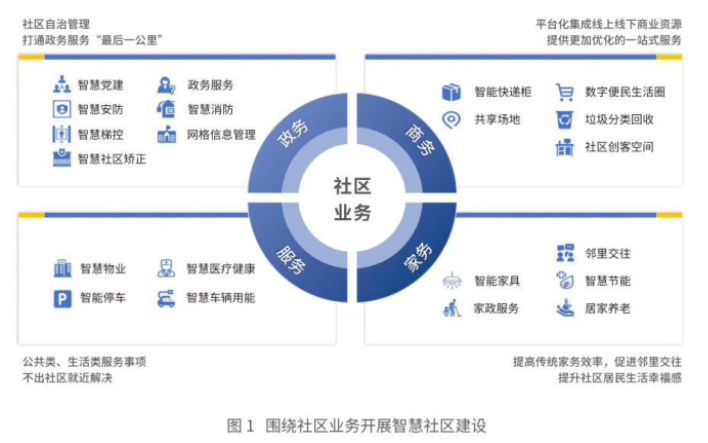 智慧社区概念以及未来发展趋势2