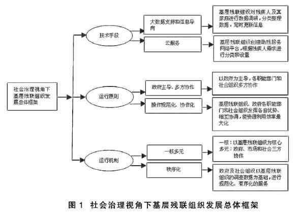 社会治理视角下基层残联组织发展的对策